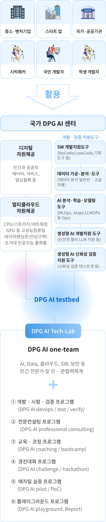 DPG 통합테스트베드 구성도