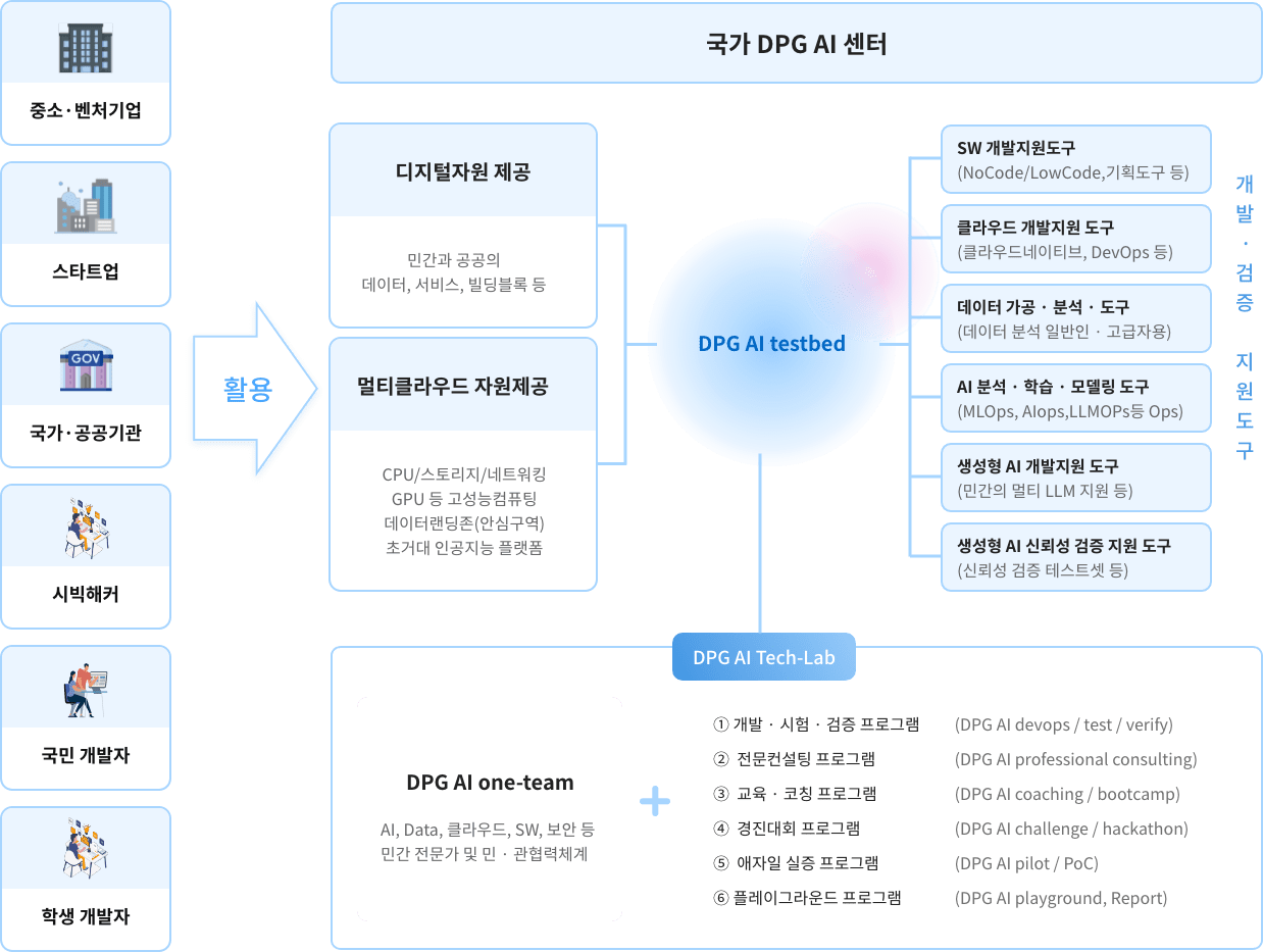 DPG 통합테스트베드 구성도